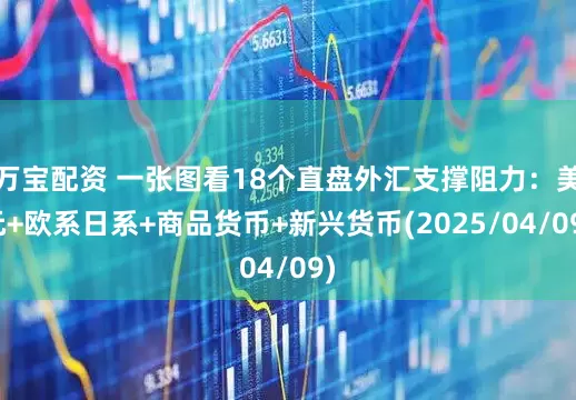 万宝配资 一张图看18个直盘外汇支撑阻力：美元+欧系日系+商品货币+新兴货币(2025/04/09)