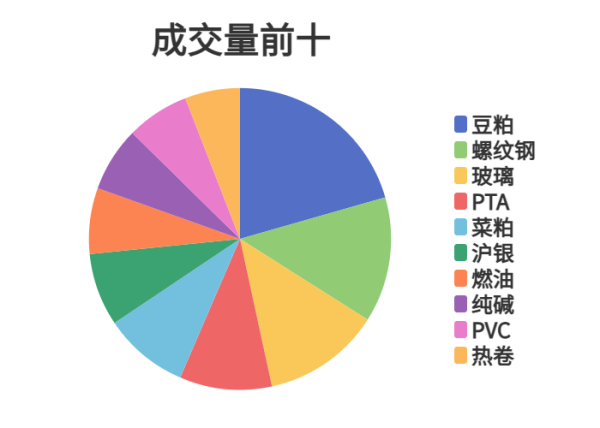 51配资网 每日龙虎榜 | 期市资金日内净流出 豆粕增仓超20万手