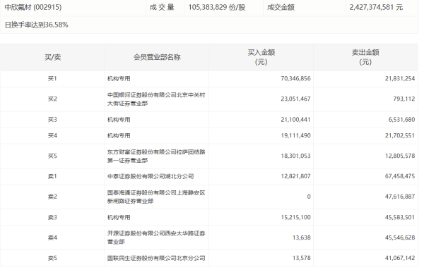 爱配投资 丰茂股份今日涨停 机构专用席位净卖出5234.84万元