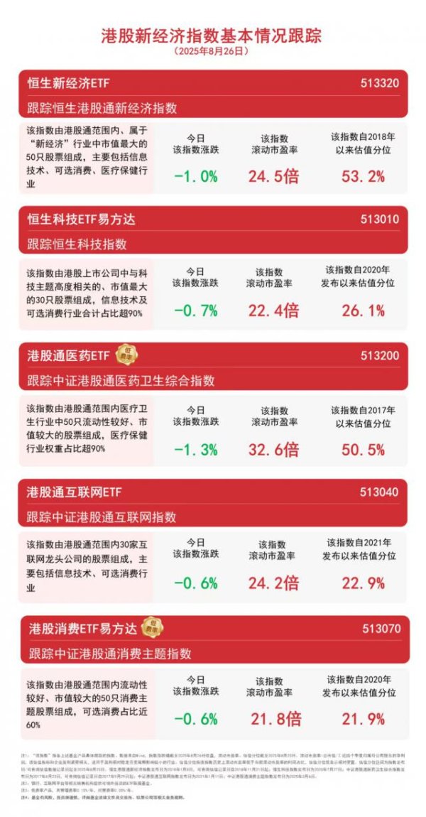 富盈网 南向资金净买入超165亿港元，恒生科技ETF易方达（513010）等产品成交活跃